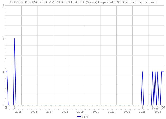 CONSTRUCTORA DE LA VIVIENDA POPULAR SA (Spain) Page visits 2024 