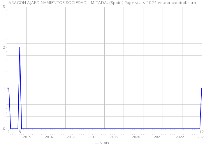 ARAGON AJARDINAMIENTOS SOCIEDAD LIMITADA. (Spain) Page visits 2024 