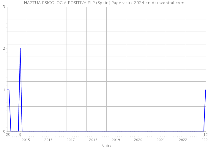 HAZTUA PSICOLOGIA POSITIVA SLP (Spain) Page visits 2024 