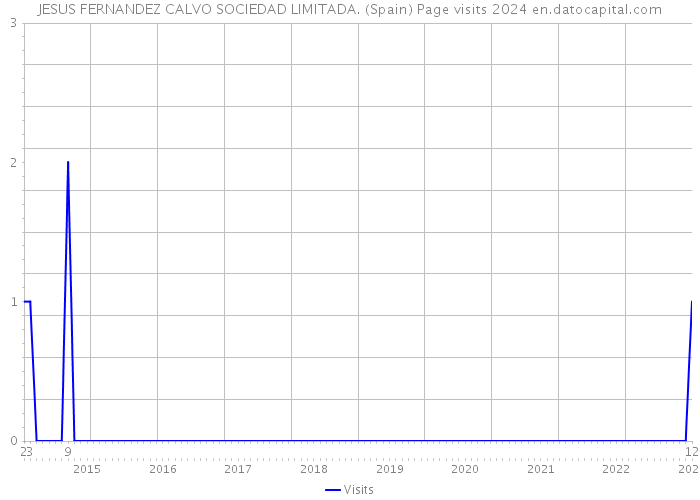 JESUS FERNANDEZ CALVO SOCIEDAD LIMITADA. (Spain) Page visits 2024 