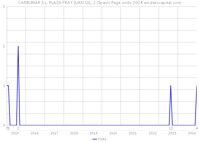 CARBUMAR S.L. PLAZA FRAY JUAN GIL, 2 (Spain) Page visits 2024 