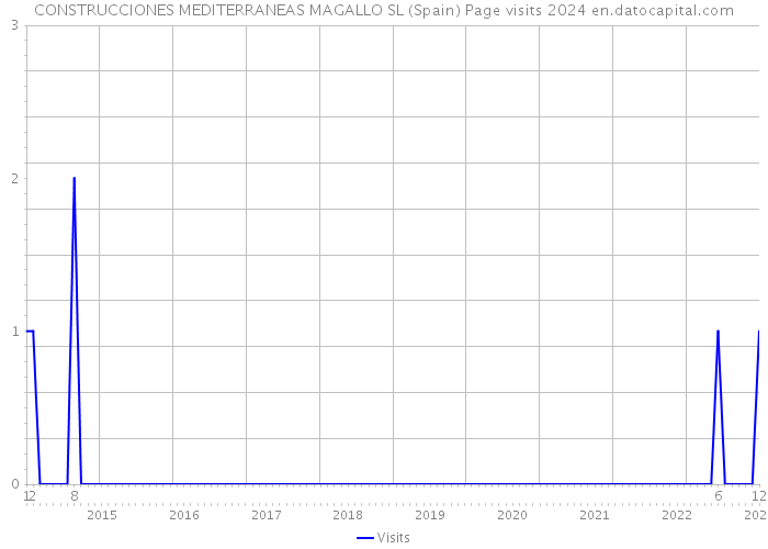 CONSTRUCCIONES MEDITERRANEAS MAGALLO SL (Spain) Page visits 2024 