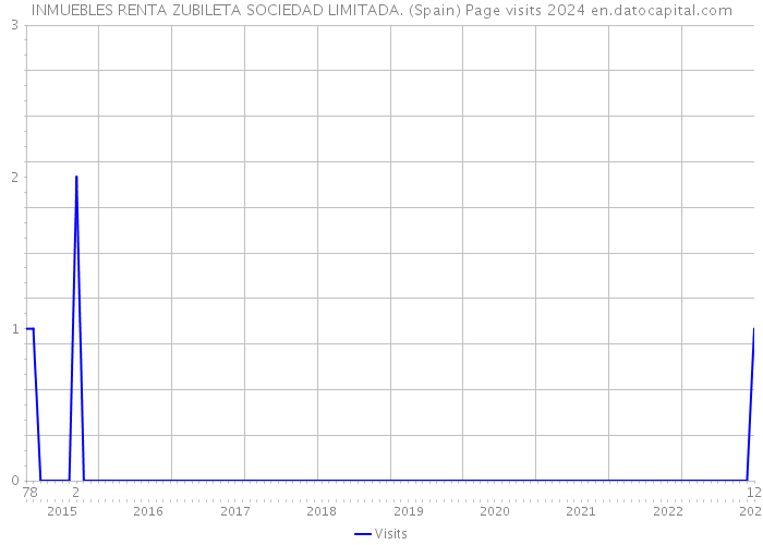 INMUEBLES RENTA ZUBILETA SOCIEDAD LIMITADA. (Spain) Page visits 2024 