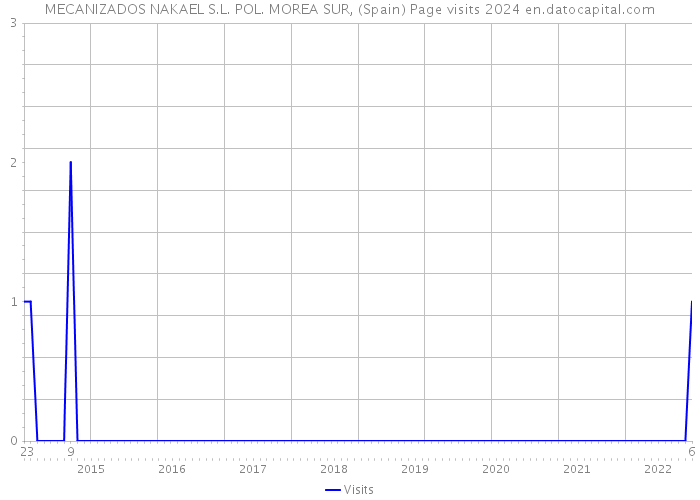 MECANIZADOS NAKAEL S.L. POL. MOREA SUR, (Spain) Page visits 2024 