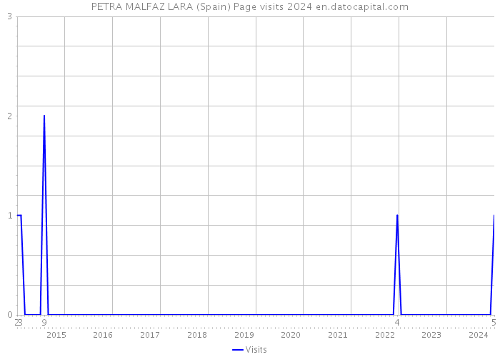 PETRA MALFAZ LARA (Spain) Page visits 2024 