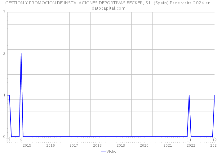 GESTION Y PROMOCION DE INSTALACIONES DEPORTIVAS BECKER, S.L. (Spain) Page visits 2024 