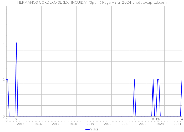 HERMANOS CORDERO SL (EXTINGUIDA) (Spain) Page visits 2024 