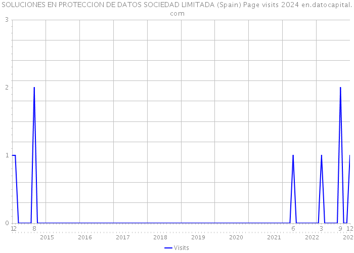 SOLUCIONES EN PROTECCION DE DATOS SOCIEDAD LIMITADA (Spain) Page visits 2024 