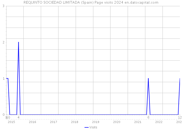 REQUINTO SOCIEDAD LIMITADA (Spain) Page visits 2024 