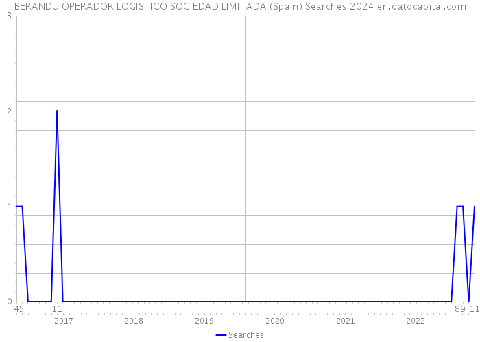 BERANDU OPERADOR LOGISTICO SOCIEDAD LIMITADA (Spain) Searches 2024 