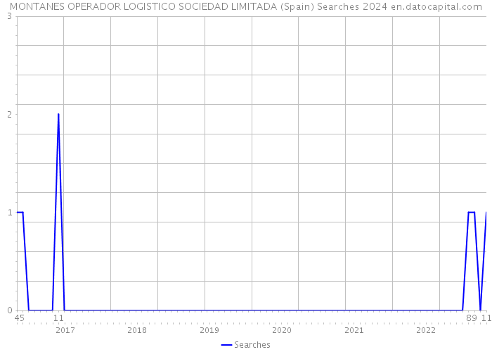 MONTANES OPERADOR LOGISTICO SOCIEDAD LIMITADA (Spain) Searches 2024 