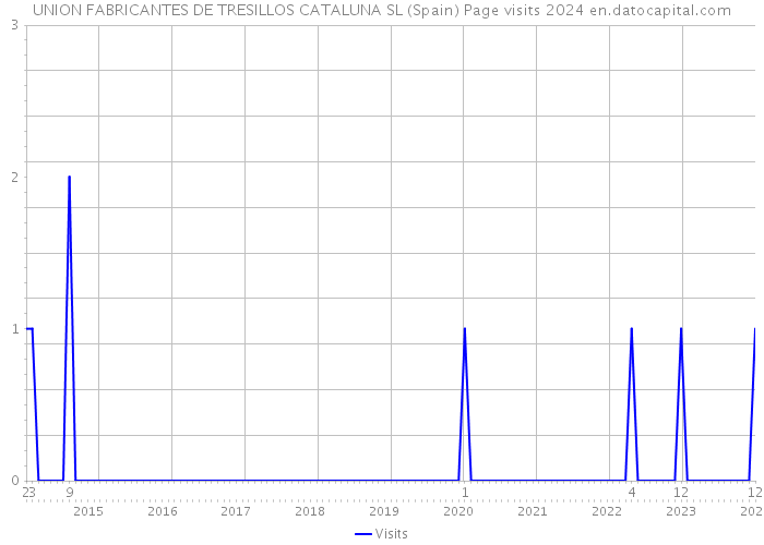 UNION FABRICANTES DE TRESILLOS CATALUNA SL (Spain) Page visits 2024 