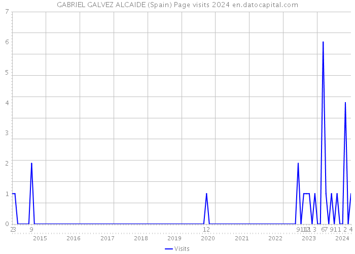 GABRIEL GALVEZ ALCAIDE (Spain) Page visits 2024 