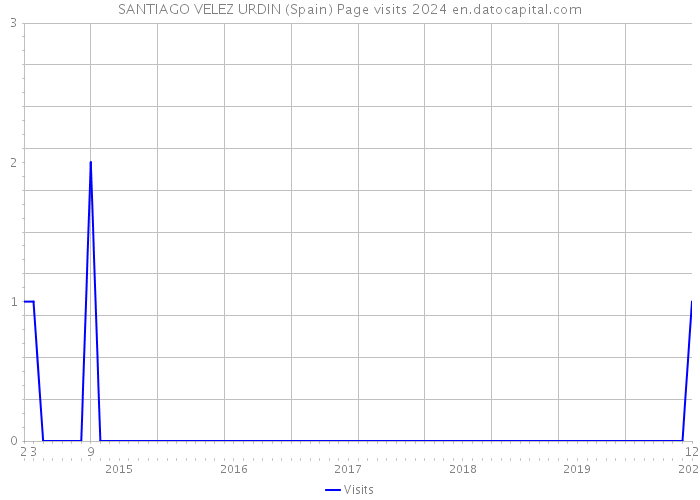 SANTIAGO VELEZ URDIN (Spain) Page visits 2024 