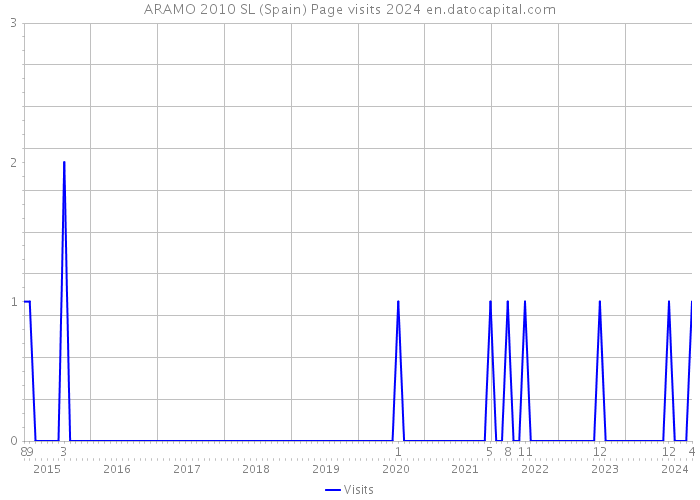ARAMO 2010 SL (Spain) Page visits 2024 