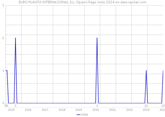 EURO PLANTA INTERNACIONAL S.L. (Spain) Page visits 2024 
