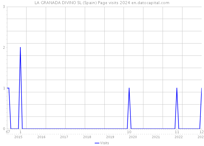 LA GRANADA DIVINO SL (Spain) Page visits 2024 