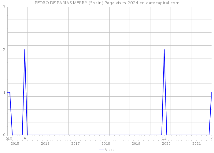 PEDRO DE PARIAS MERRY (Spain) Page visits 2024 