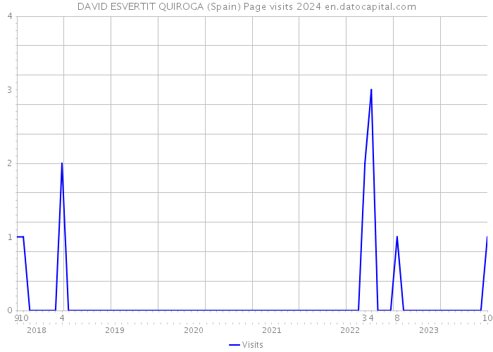 DAVID ESVERTIT QUIROGA (Spain) Page visits 2024 