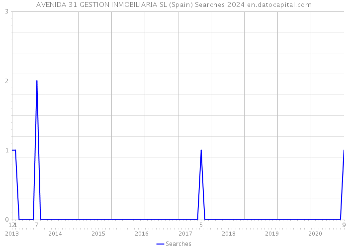 AVENIDA 31 GESTION INMOBILIARIA SL (Spain) Searches 2024 