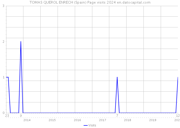 TOMAS QUEROL ENRECH (Spain) Page visits 2024 