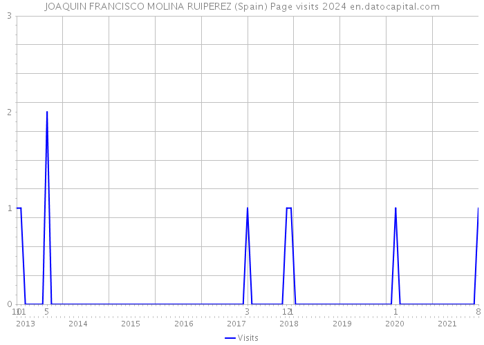 JOAQUIN FRANCISCO MOLINA RUIPEREZ (Spain) Page visits 2024 