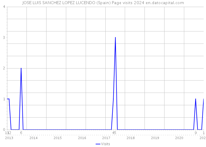 JOSE LUIS SANCHEZ LOPEZ LUCENDO (Spain) Page visits 2024 