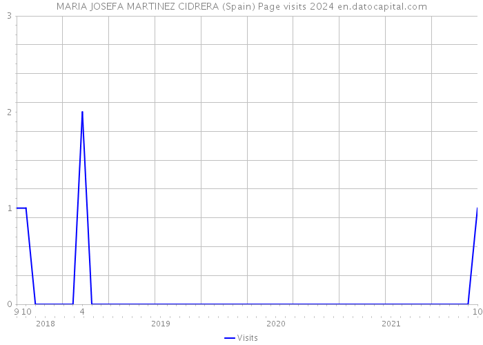 MARIA JOSEFA MARTINEZ CIDRERA (Spain) Page visits 2024 