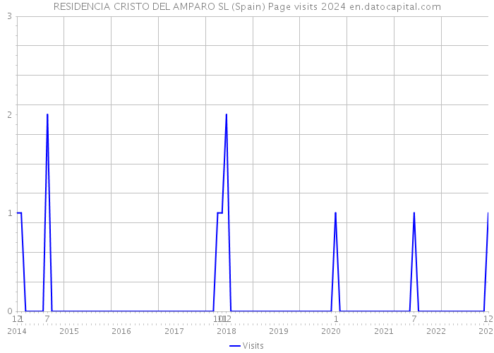 RESIDENCIA CRISTO DEL AMPARO SL (Spain) Page visits 2024 