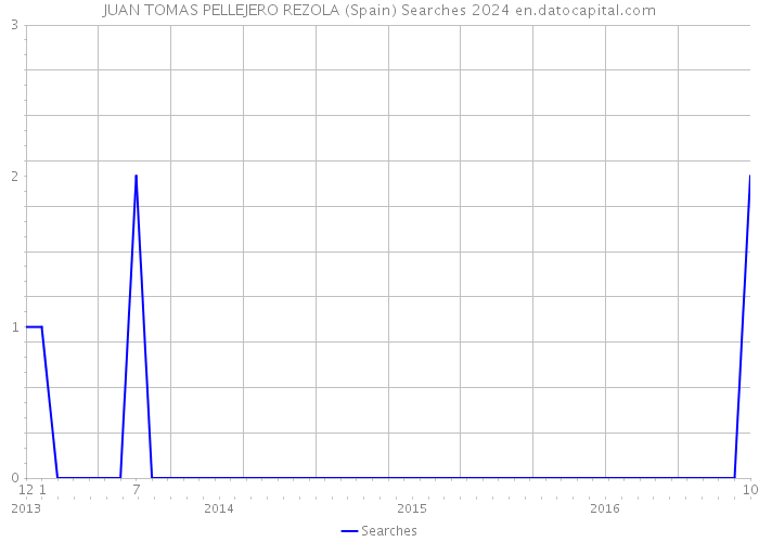 JUAN TOMAS PELLEJERO REZOLA (Spain) Searches 2024 