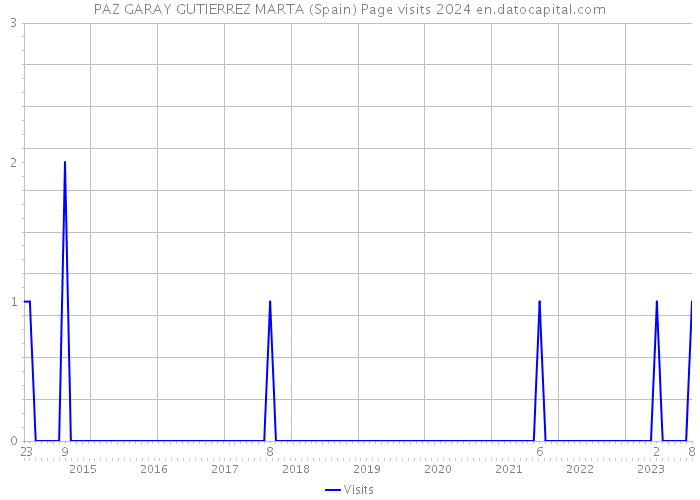 PAZ GARAY GUTIERREZ MARTA (Spain) Page visits 2024 