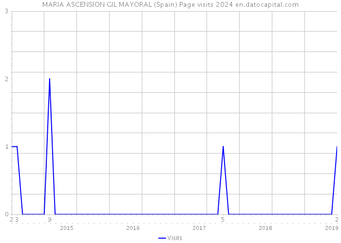 MARIA ASCENSION GIL MAYORAL (Spain) Page visits 2024 
