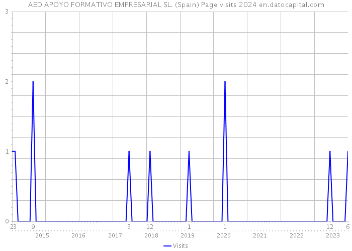 AED APOYO FORMATIVO EMPRESARIAL SL. (Spain) Page visits 2024 