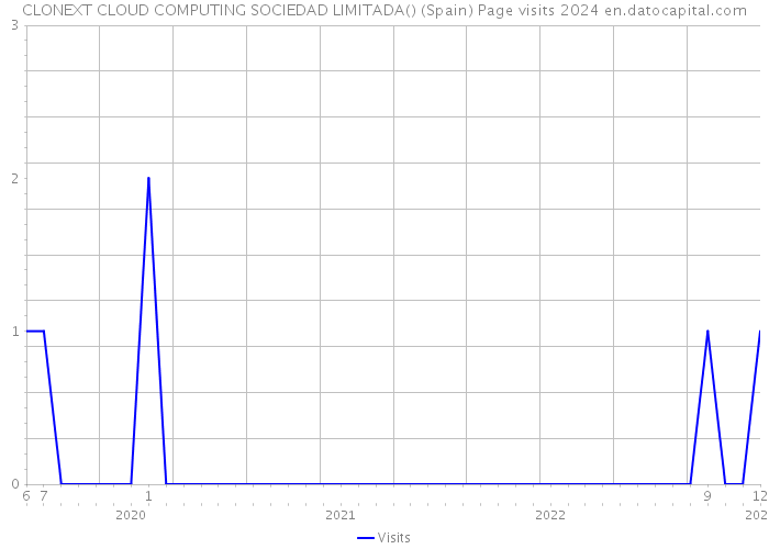 CLONEXT CLOUD COMPUTING SOCIEDAD LIMITADA() (Spain) Page visits 2024 