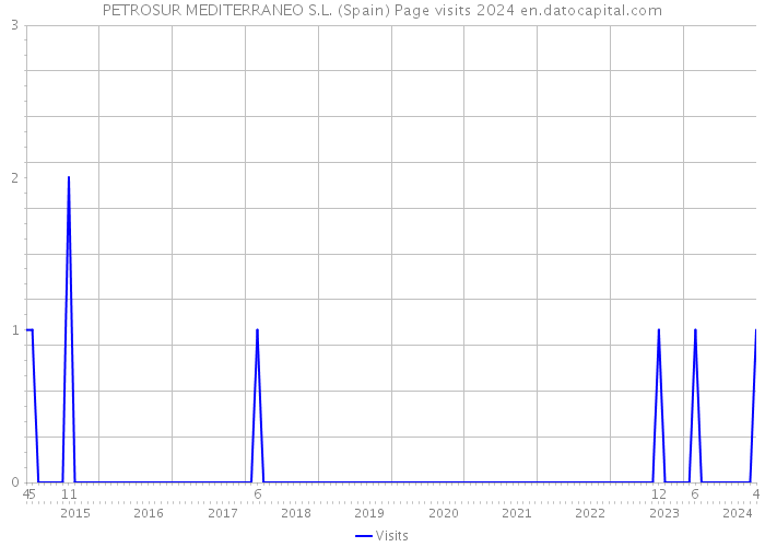 PETROSUR MEDITERRANEO S.L. (Spain) Page visits 2024 