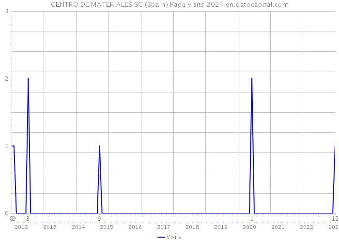 CENTRO DE MATERIALES SC (Spain) Page visits 2024 
