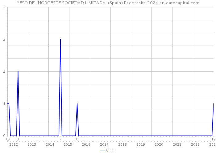 YESO DEL NOROESTE SOCIEDAD LIMITADA. (Spain) Page visits 2024 