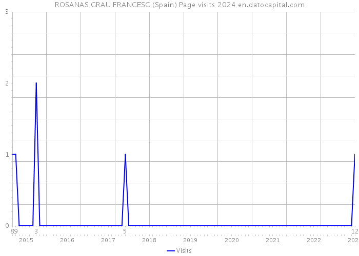 ROSANAS GRAU FRANCESC (Spain) Page visits 2024 