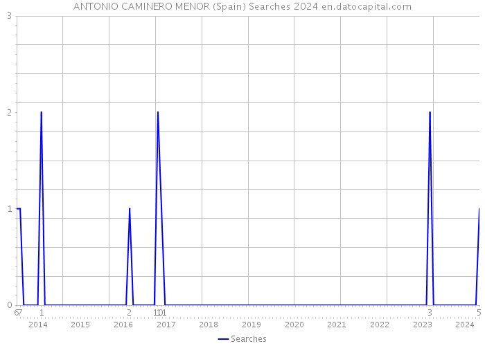 ANTONIO CAMINERO MENOR (Spain) Searches 2024 