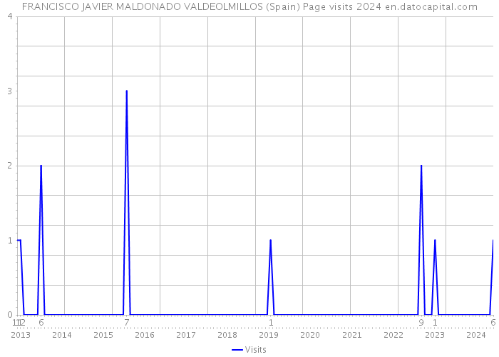 FRANCISCO JAVIER MALDONADO VALDEOLMILLOS (Spain) Page visits 2024 