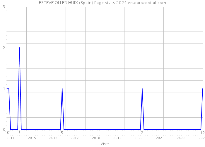 ESTEVE OLLER HUIX (Spain) Page visits 2024 