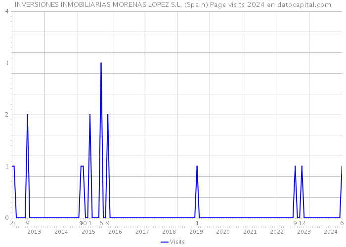 INVERSIONES INMOBILIARIAS MORENAS LOPEZ S.L. (Spain) Page visits 2024 