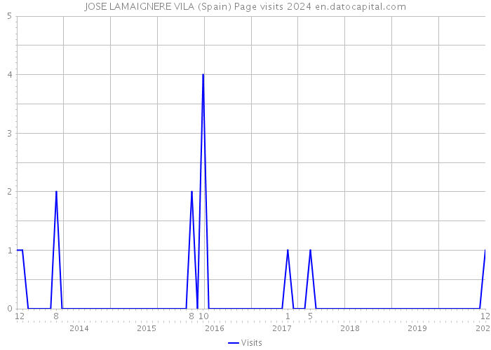 JOSE LAMAIGNERE VILA (Spain) Page visits 2024 