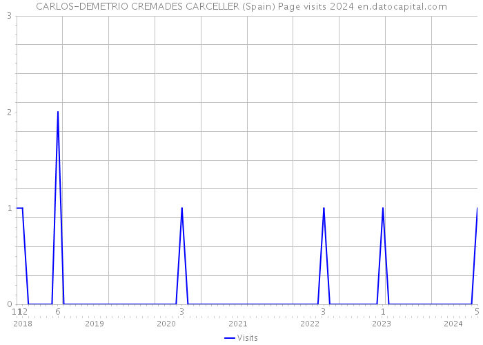 CARLOS-DEMETRIO CREMADES CARCELLER (Spain) Page visits 2024 