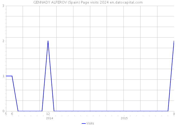 GENNADY ALFEROV (Spain) Page visits 2024 
