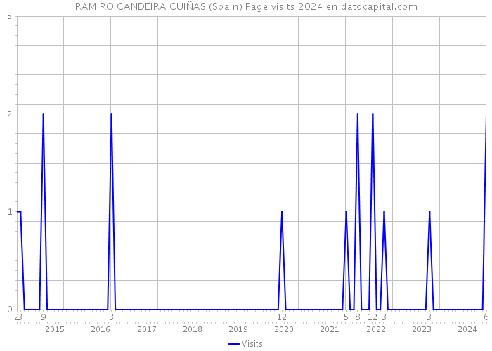 RAMIRO CANDEIRA CUIÑAS (Spain) Page visits 2024 