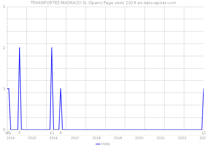 TRANSPORTES MADRAZO SL (Spain) Page visits 2024 
