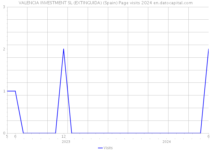 VALENCIA INVESTMENT SL (EXTINGUIDA) (Spain) Page visits 2024 