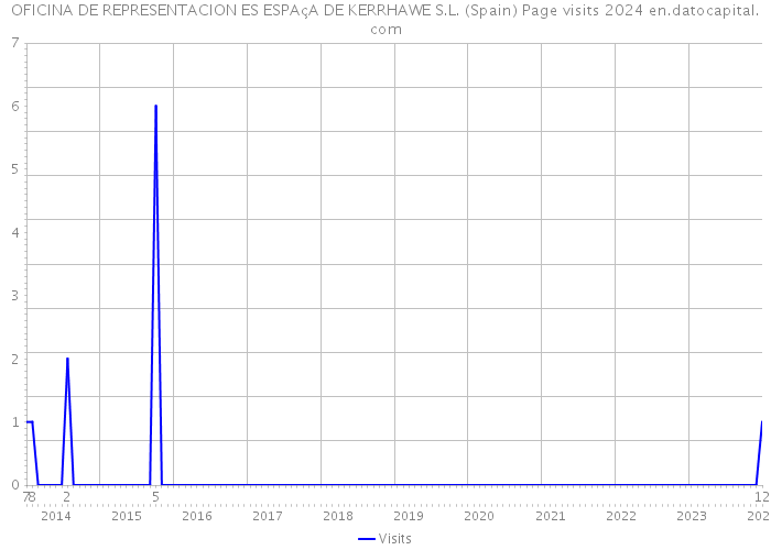 OFICINA DE REPRESENTACION ES ESPAçA DE KERRHAWE S.L. (Spain) Page visits 2024 