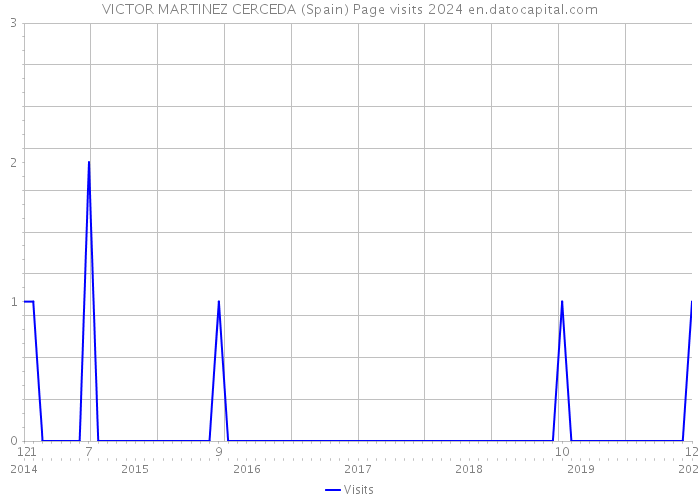 VICTOR MARTINEZ CERCEDA (Spain) Page visits 2024 